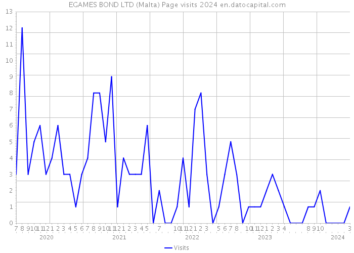 EGAMES BOND LTD (Malta) Page visits 2024 
