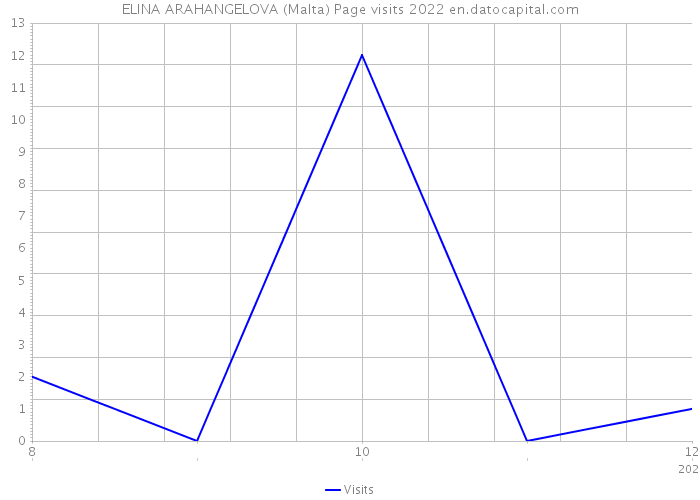 ELINA ARAHANGELOVA (Malta) Page visits 2022 
