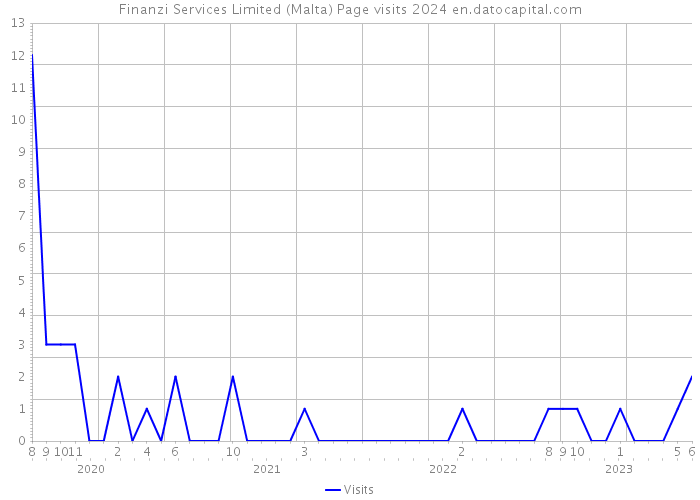 Finanzi Services Limited (Malta) Page visits 2024 