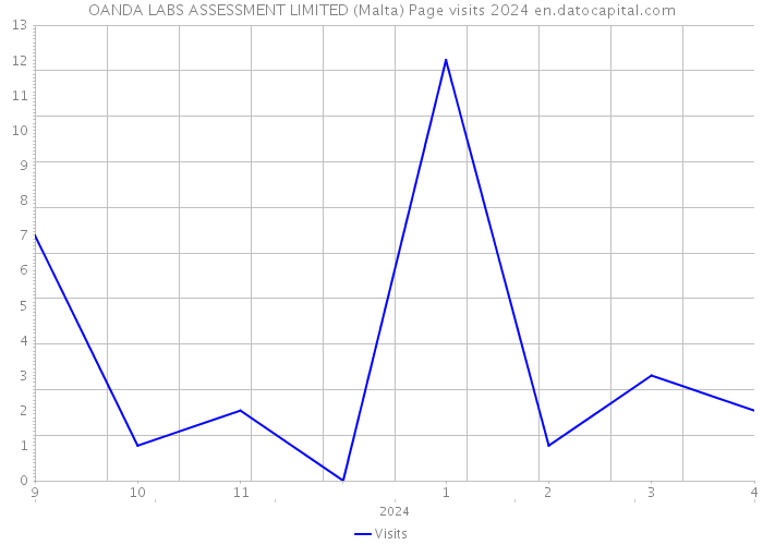 OANDA LABS ASSESSMENT LIMITED (Malta) Page visits 2024 