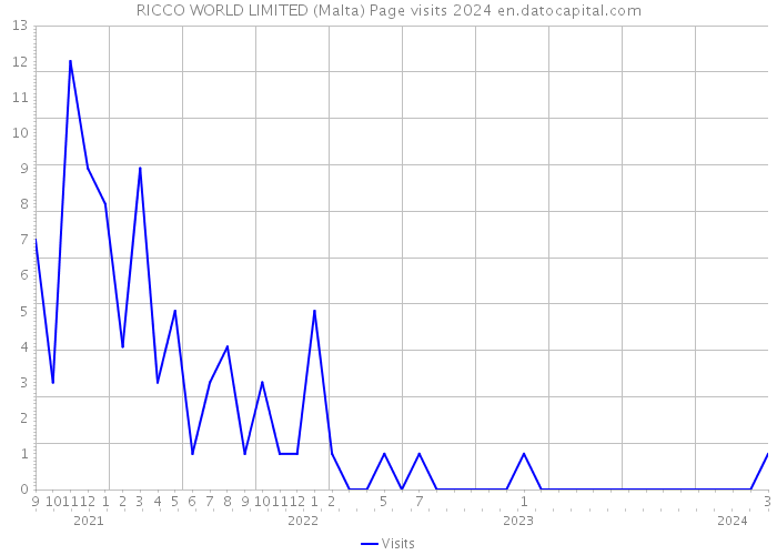 RICCO WORLD LIMITED (Malta) Page visits 2024 