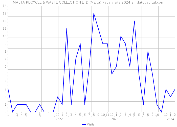 MALTA RECYCLE & WASTE COLLECTION LTD (Malta) Page visits 2024 