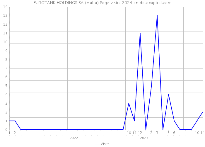 EUROTANK HOLDINGS SA (Malta) Page visits 2024 
