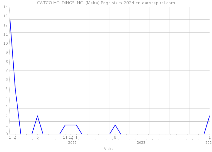 CATCO HOLDINGS INC. (Malta) Page visits 2024 