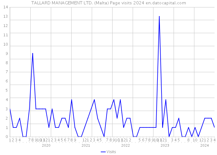 TALLARD MANAGEMENT LTD. (Malta) Page visits 2024 