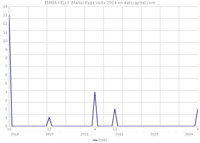 EMMA KELLY (Malta) Page visits 2024 