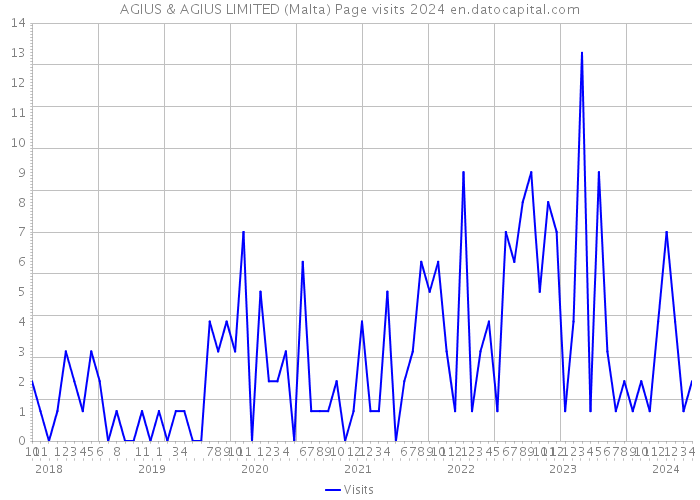 AGIUS & AGIUS LIMITED (Malta) Page visits 2024 