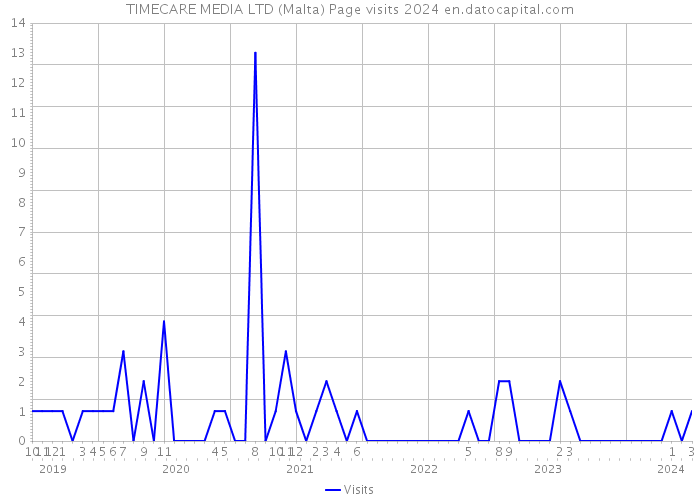 TIMECARE MEDIA LTD (Malta) Page visits 2024 