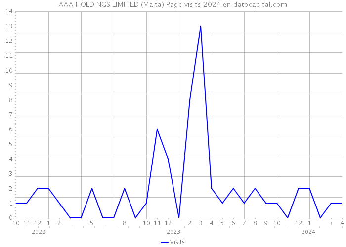 AAA HOLDINGS LIMITED (Malta) Page visits 2024 