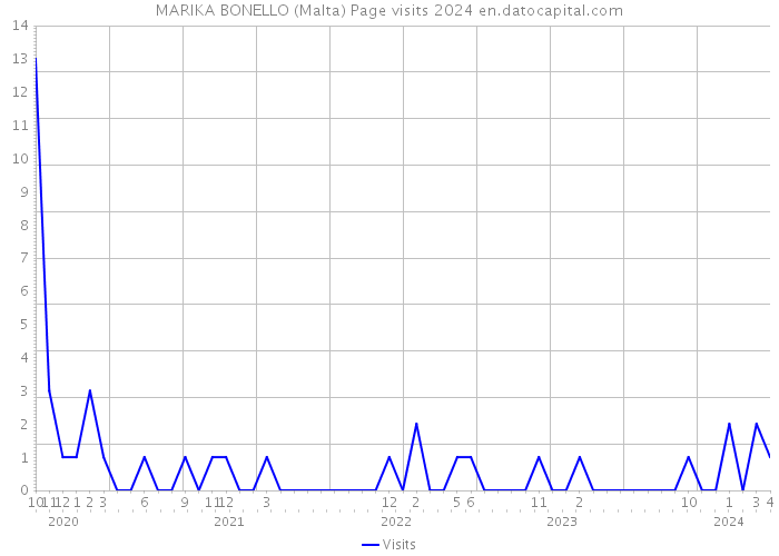 MARIKA BONELLO (Malta) Page visits 2024 