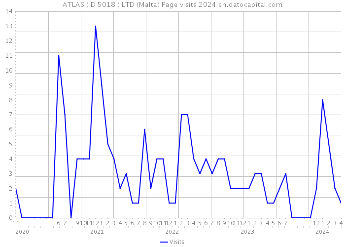 ATLAS ( D 5018 ) LTD (Malta) Page visits 2024 