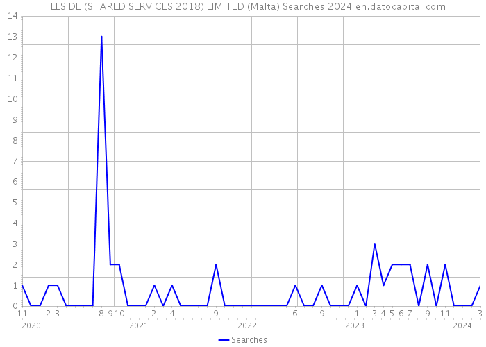 HILLSIDE (SHARED SERVICES 2018) LIMITED (Malta) Searches 2024 