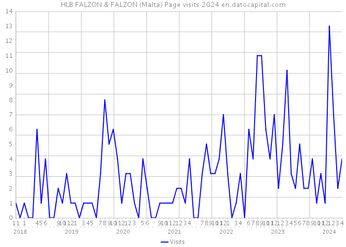 HLB FALZON & FALZON (Malta) Page visits 2024 