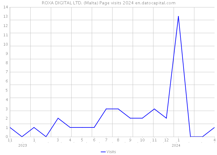 ROXA DIGITAL LTD. (Malta) Page visits 2024 