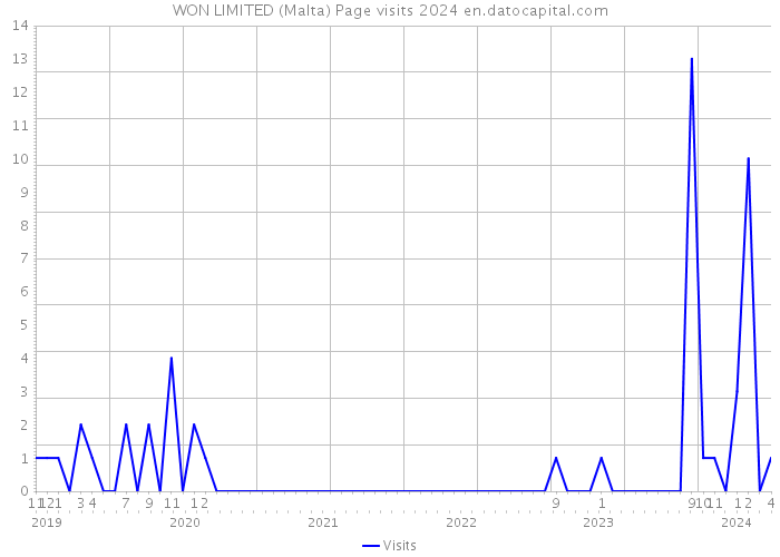 WON LIMITED (Malta) Page visits 2024 