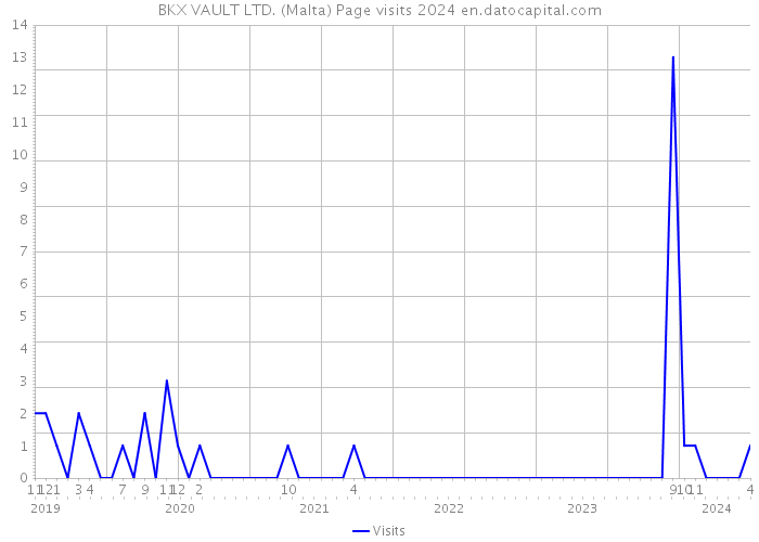 BKX VAULT LTD. (Malta) Page visits 2024 