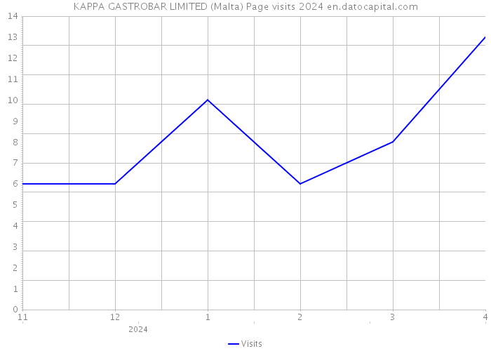 KAPPA GASTROBAR LIMITED (Malta) Page visits 2024 