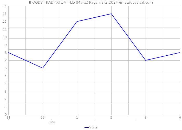 IFOODS TRADING LIMITED (Malta) Page visits 2024 