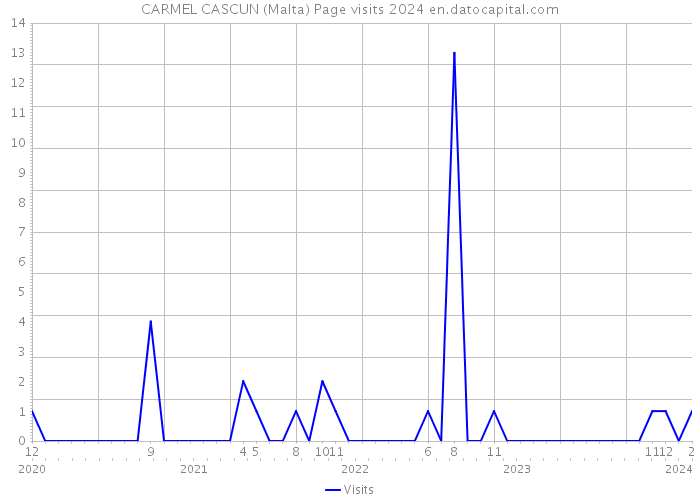 CARMEL CASCUN (Malta) Page visits 2024 