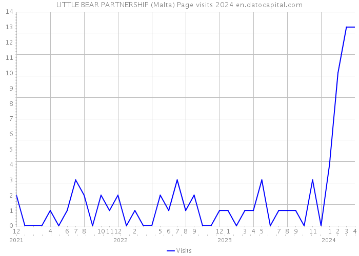 LITTLE BEAR PARTNERSHIP (Malta) Page visits 2024 