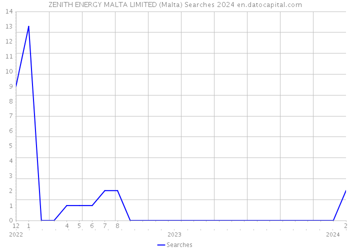 ZENITH ENERGY MALTA LIMITED (Malta) Searches 2024 