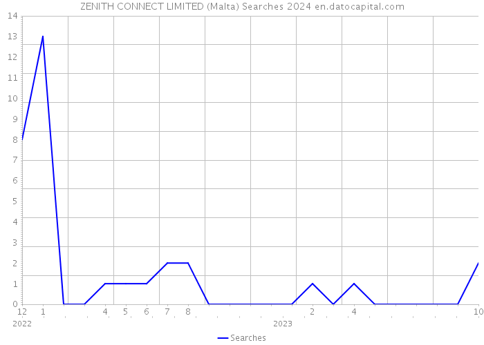 ZENITH CONNECT LIMITED (Malta) Searches 2024 