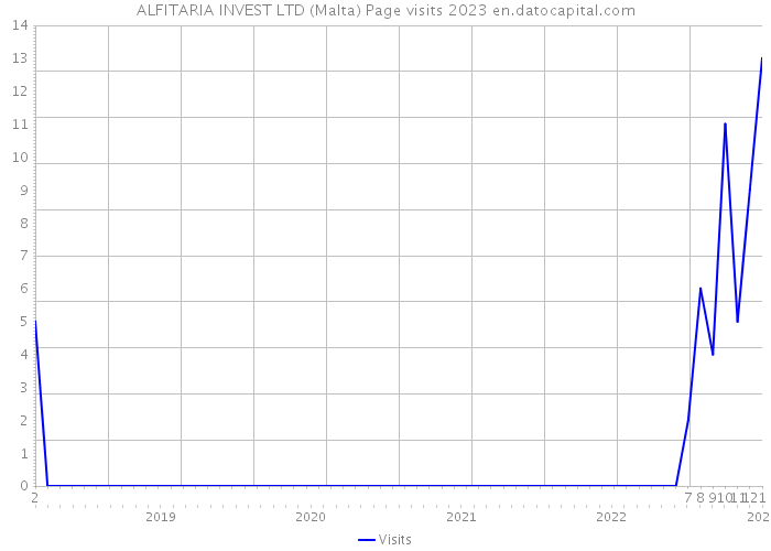 ALFITARIA INVEST LTD (Malta) Page visits 2023 
