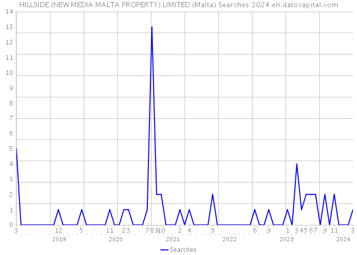 HILLSIDE (NEW MEDIA MALTA PROPERTY) LIMITED (Malta) Searches 2024 