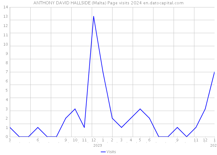 ANTHONY DAVID HALLSIDE (Malta) Page visits 2024 