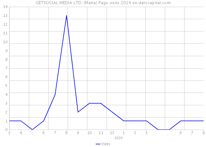 GETSOCIAL MEDIA LTD. (Malta) Page visits 2024 