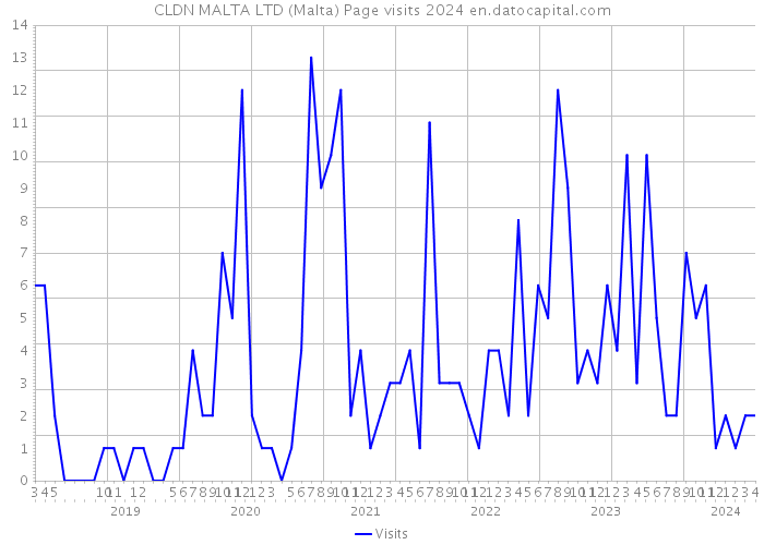 CLDN MALTA LTD (Malta) Page visits 2024 