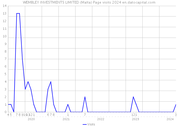 WEMBLEY INVESTMENTS LIMITED (Malta) Page visits 2024 