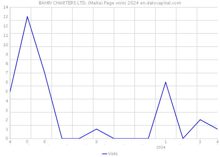 BAHRI CHARTERS LTD. (Malta) Page visits 2024 