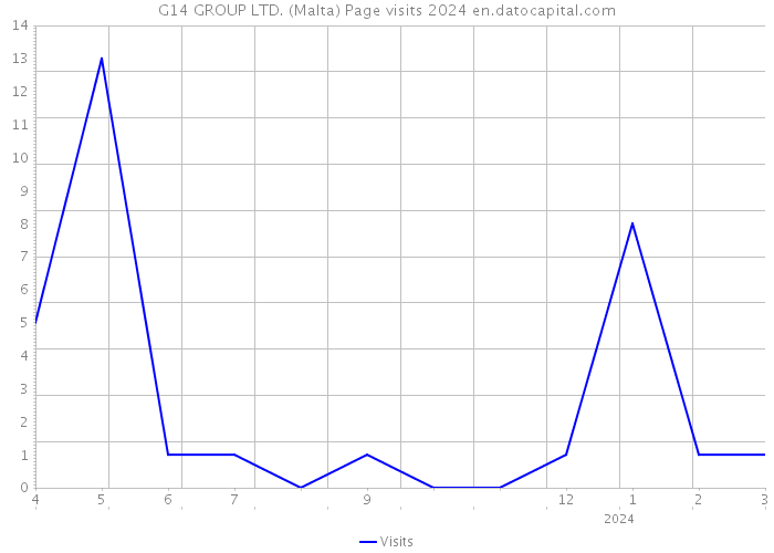 G14 GROUP LTD. (Malta) Page visits 2024 