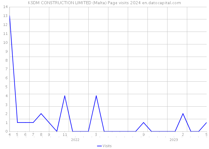 KSDM CONSTRUCTION LIMITED (Malta) Page visits 2024 