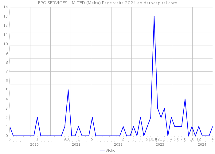 BPO SERVICES LIMITED (Malta) Page visits 2024 