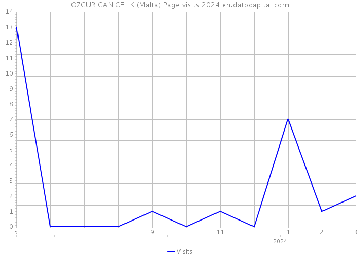 OZGUR CAN CELIK (Malta) Page visits 2024 