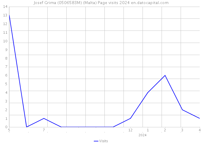 Josef Grima (0506583M) (Malta) Page visits 2024 
