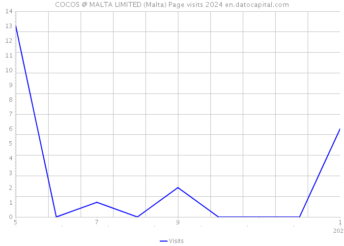 COCOS @ MALTA LIMITED (Malta) Page visits 2024 