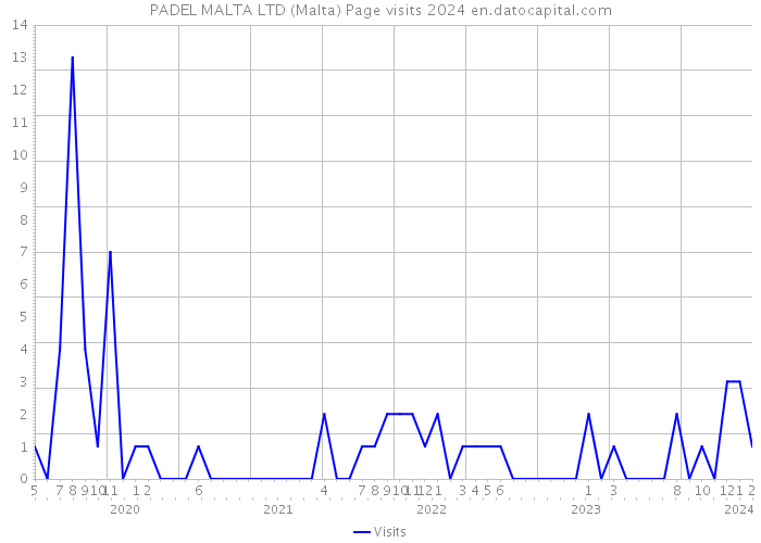PADEL MALTA LTD (Malta) Page visits 2024 