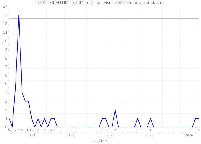 FASTTOKEN LIMITED (Malta) Page visits 2024 