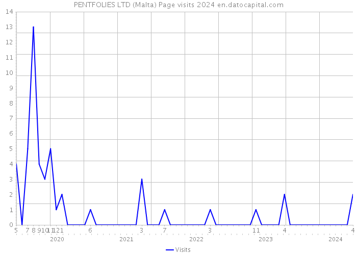 PENTFOLIES LTD (Malta) Page visits 2024 