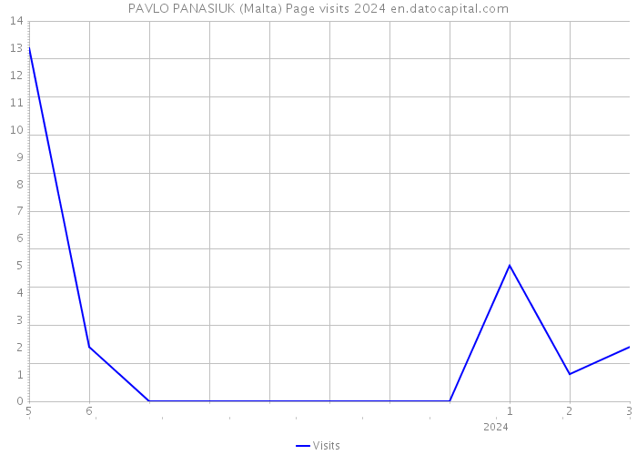 PAVLO PANASIUK (Malta) Page visits 2024 