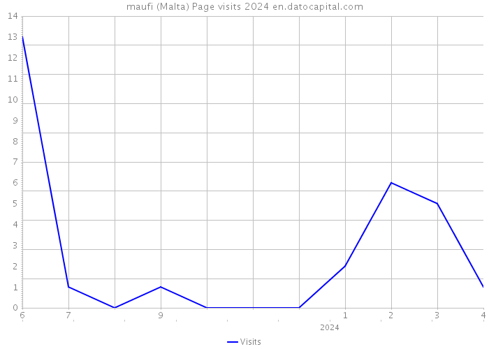 maufi (Malta) Page visits 2024 