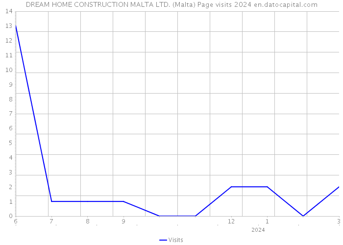 DREAM HOME CONSTRUCTION MALTA LTD. (Malta) Page visits 2024 