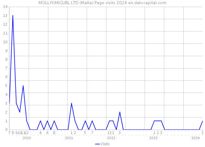 MOLLYKMIGUEL LTD (Malta) Page visits 2024 