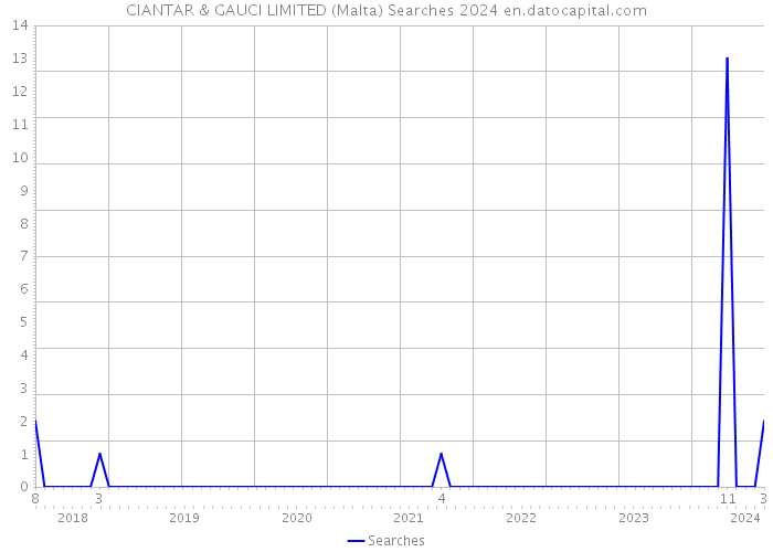 CIANTAR & GAUCI LIMITED (Malta) Searches 2024 