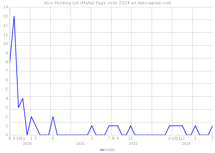 Alco Holding Ltd (Malta) Page visits 2024 