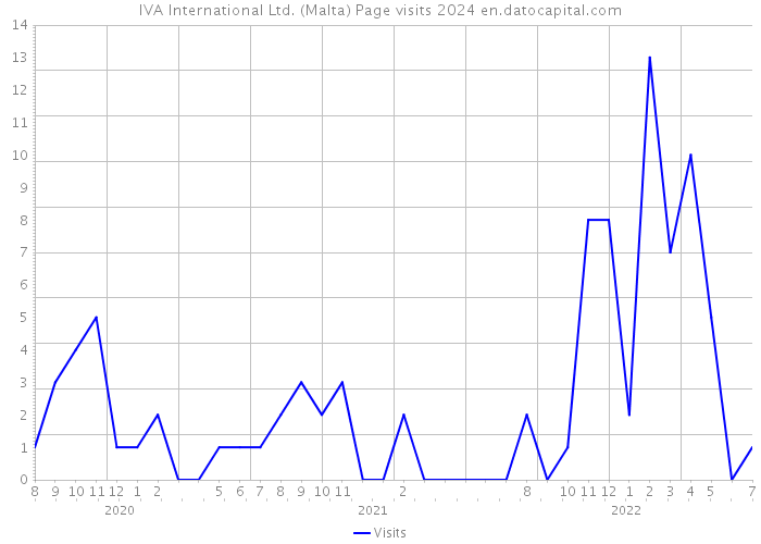 IVA International Ltd. (Malta) Page visits 2024 