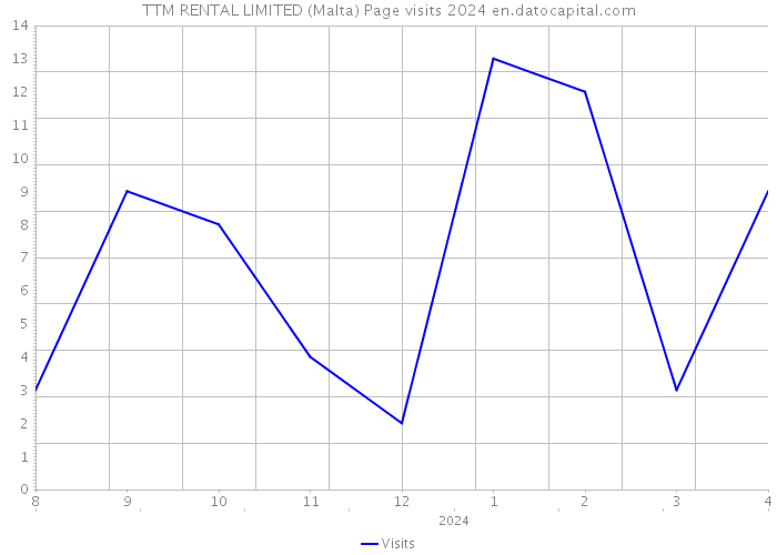 TTM RENTAL LIMITED (Malta) Page visits 2024 
